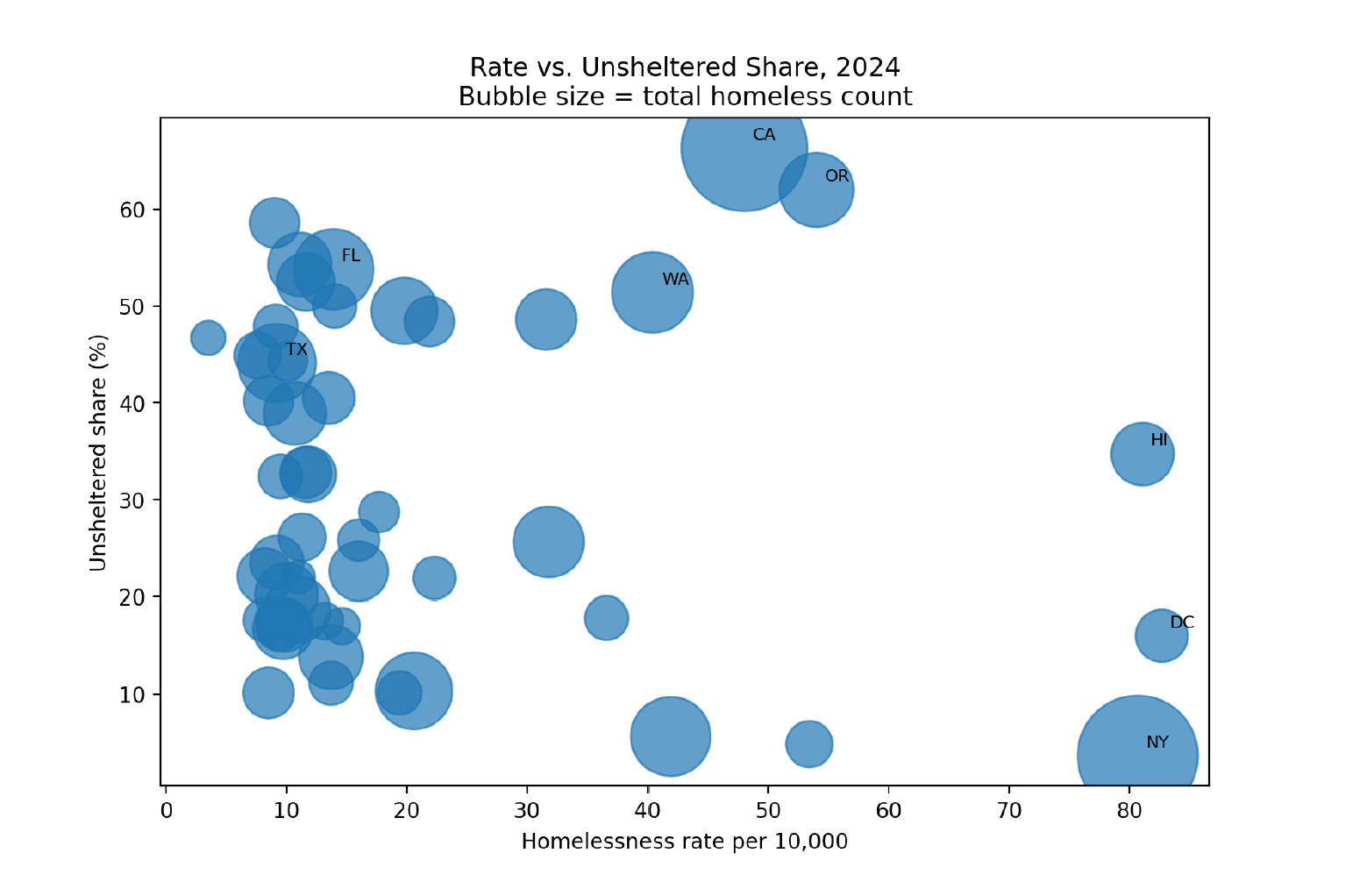 Bubble chart comparing homelessness rate per 10,000 people and unsheltered share percentage by U.S. state in 2024, with bubble size representing total homeless count. States such as California, Oregon, Washington, Hawaii, District of Columbia, New York, Texas, and Florida are labelled.