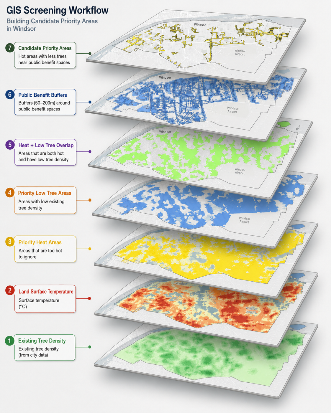 Exploded GIS layer diagram showing the Windsor tree planting screening workflow from tree density and land surface temperature to public benefit buffers and candidate priority areas.